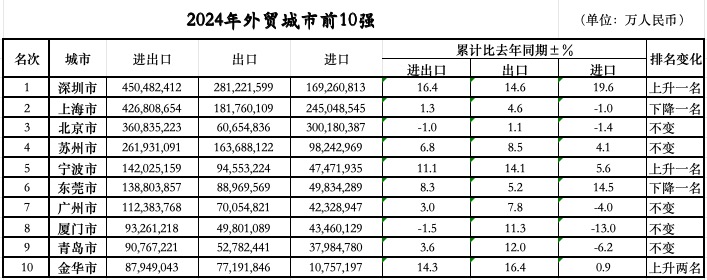 位次落定：三城跃升七城规模过万亿mg不朽情缘游戏试玩外贸前10城