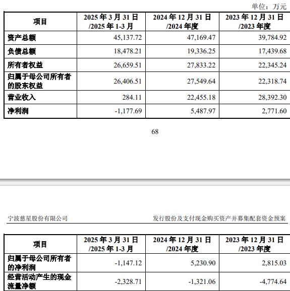 75%股份 标的Q1亏损去年营收降MG不朽情缘慈星股份拟买顺义科技